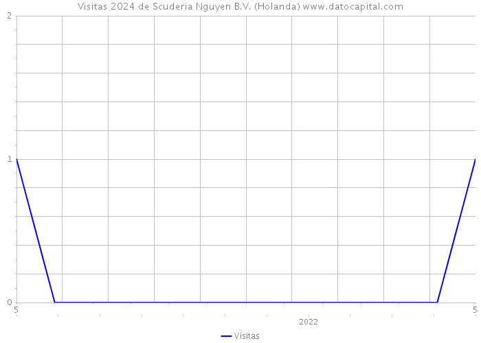 Visitas 2024 de Scuderia Nguyen B.V. (Holanda) 