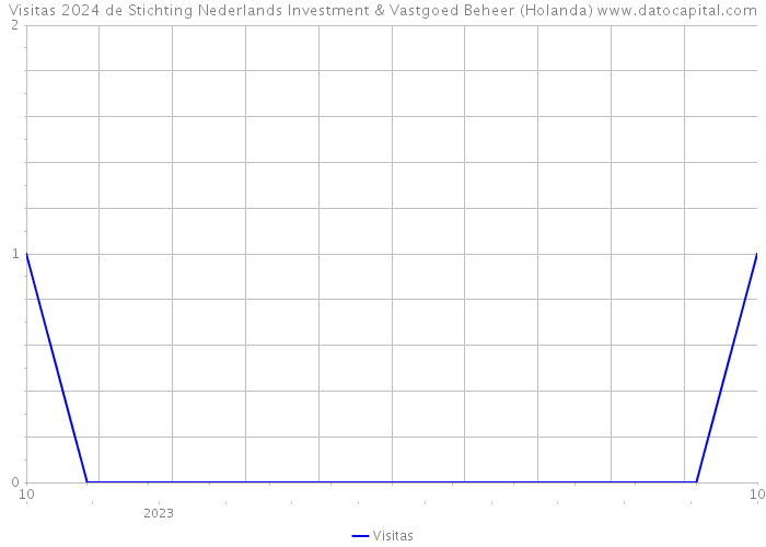 Visitas 2024 de Stichting Nederlands Investment & Vastgoed Beheer (Holanda) 