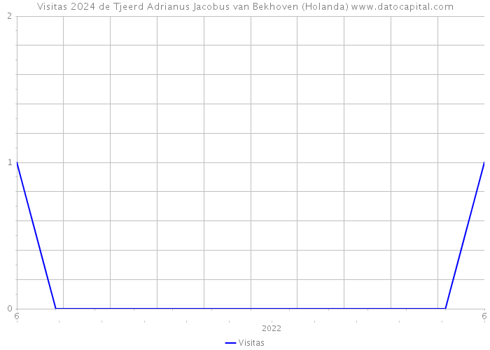 Visitas 2024 de Tjeerd Adrianus Jacobus van Bekhoven (Holanda) 