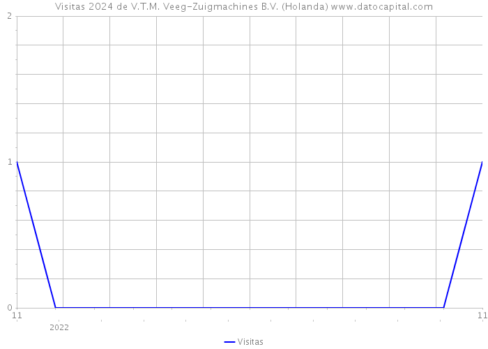 Visitas 2024 de V.T.M. Veeg-Zuigmachines B.V. (Holanda) 