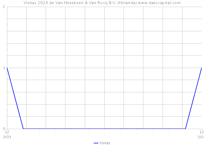 Visitas 2024 de Van Heesbeen & Van Rooij B.V. (Holanda) 