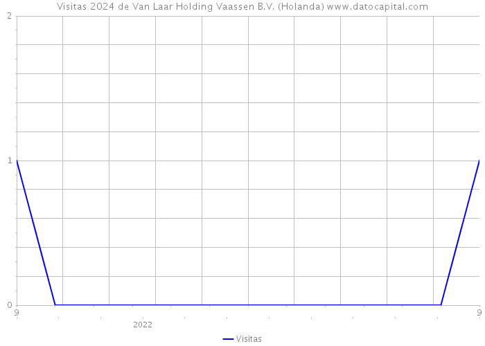 Visitas 2024 de Van Laar Holding Vaassen B.V. (Holanda) 