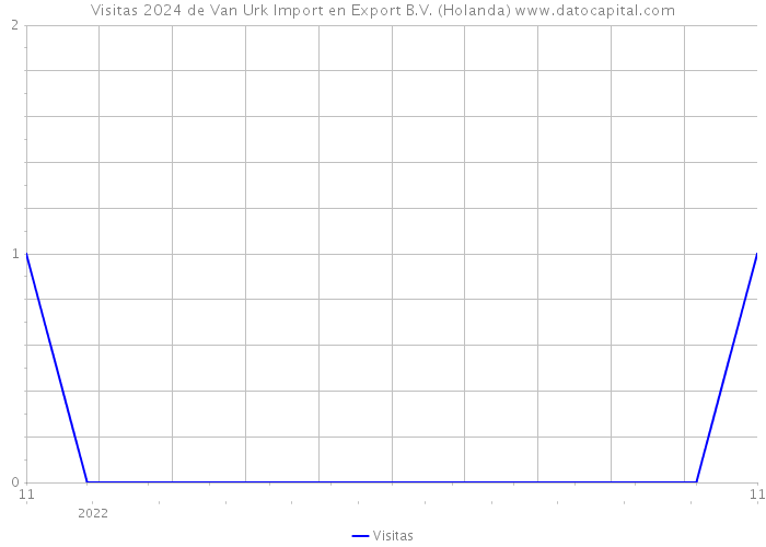 Visitas 2024 de Van Urk Import en Export B.V. (Holanda) 