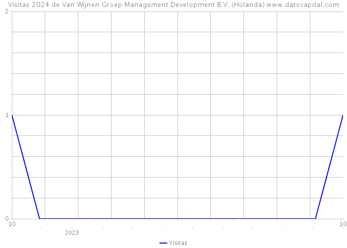 Visitas 2024 de Van Wijnen Groep Management Development B.V. (Holanda) 