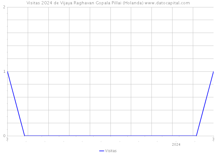 Visitas 2024 de Vijaya Raghavan Gopala Pillai (Holanda) 