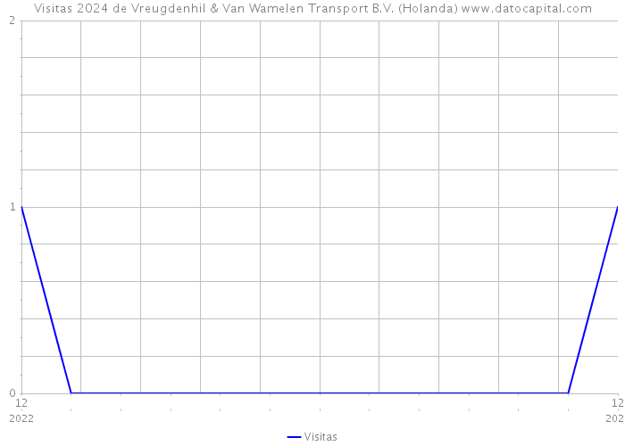 Visitas 2024 de Vreugdenhil & Van Wamelen Transport B.V. (Holanda) 