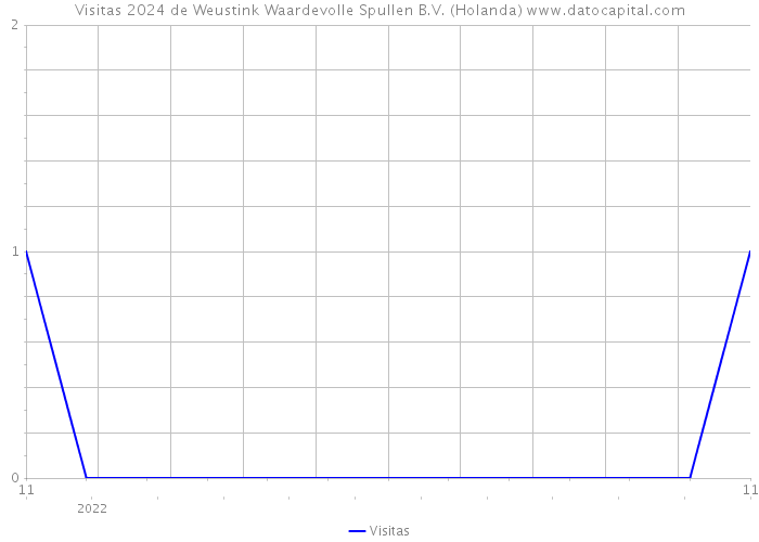 Visitas 2024 de Weustink Waardevolle Spullen B.V. (Holanda) 