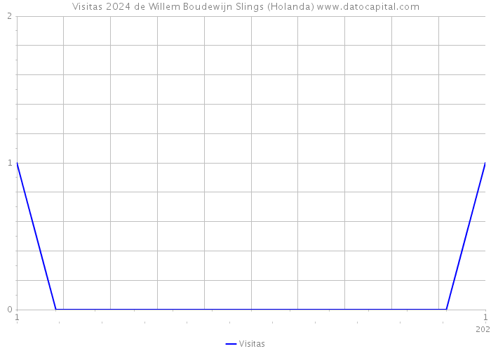 Visitas 2024 de Willem Boudewijn Slings (Holanda) 