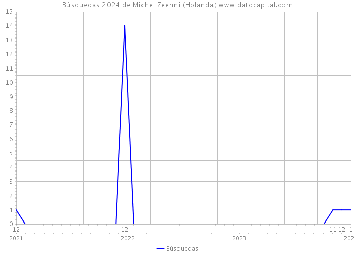 Búsquedas 2024 de Michel Zeenni (Holanda) 