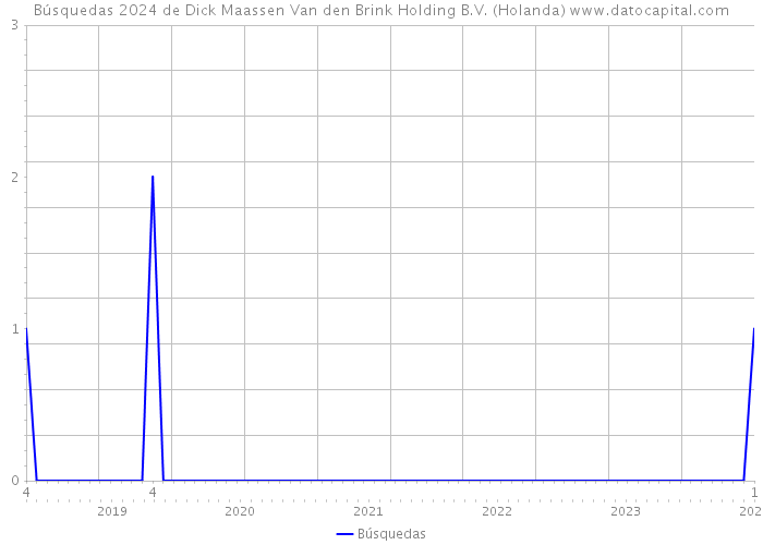 Búsquedas 2024 de Dick Maassen Van den Brink Holding B.V. (Holanda) 