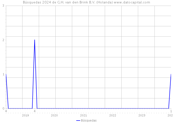 Búsquedas 2024 de G.H. van den Brink B.V. (Holanda) 