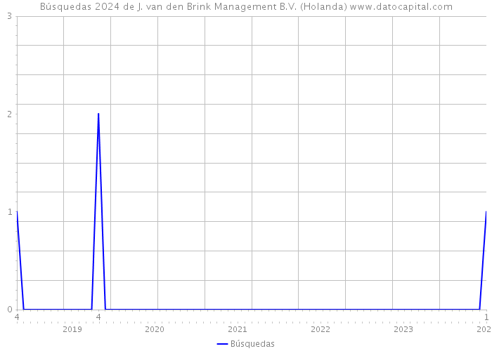 Búsquedas 2024 de J. van den Brink Management B.V. (Holanda) 