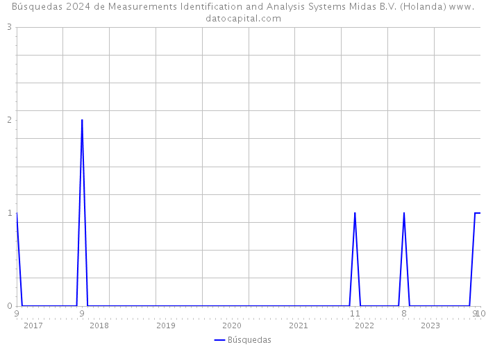Búsquedas 2024 de Measurements Identification and Analysis Systems Midas B.V. (Holanda) 