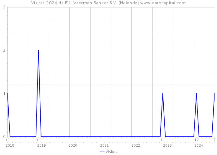 Visitas 2024 de E.L. Veerman Beheer B.V. (Holanda) 