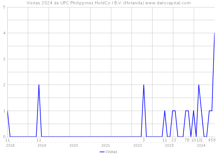 Visitas 2024 de UPC Philippines HoldCo I B.V. (Holanda) 