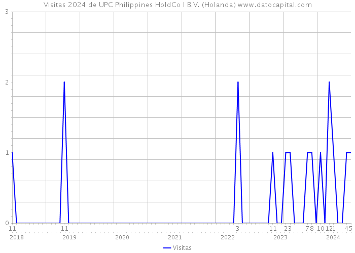 Visitas 2024 de UPC Philippines HoldCo I B.V. (Holanda) 