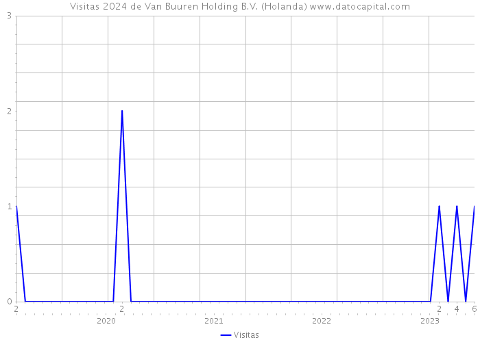 Visitas 2024 de Van Buuren Holding B.V. (Holanda) 