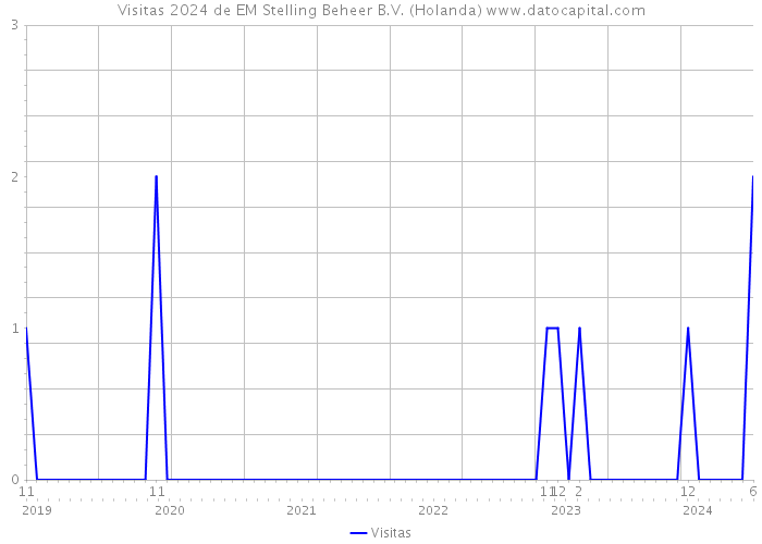 Visitas 2024 de EM Stelling Beheer B.V. (Holanda) 