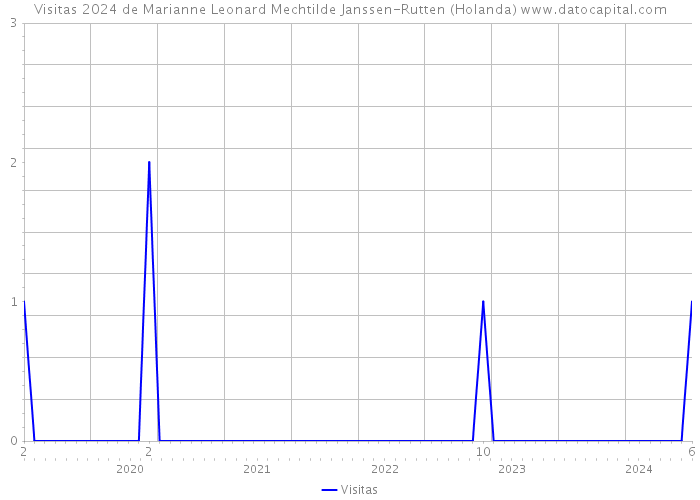 Visitas 2024 de Marianne Leonard Mechtilde Janssen-Rutten (Holanda) 