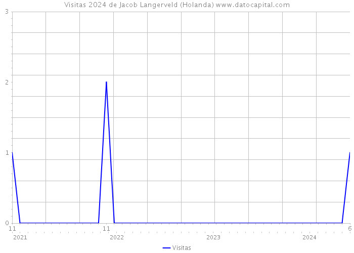 Visitas 2024 de Jacob Langerveld (Holanda) 