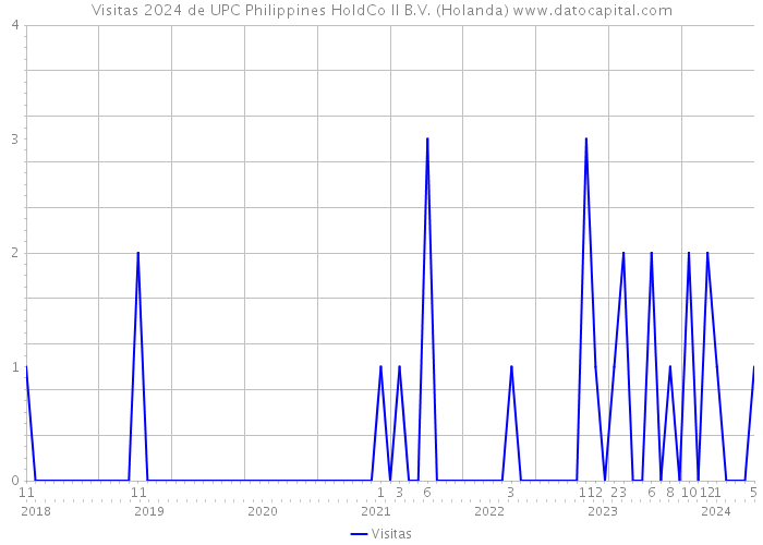 Visitas 2024 de UPC Philippines HoldCo II B.V. (Holanda) 