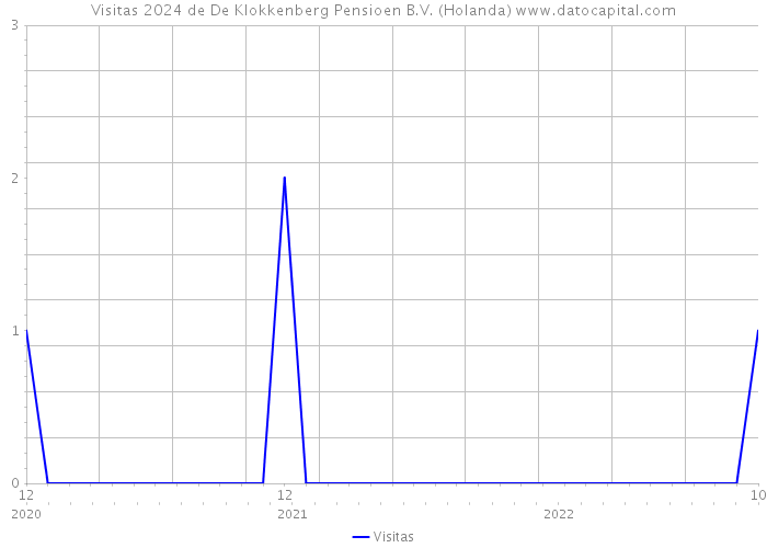 Visitas 2024 de De Klokkenberg Pensioen B.V. (Holanda) 
