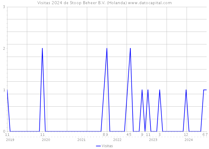 Visitas 2024 de Stoop Beheer B.V. (Holanda) 