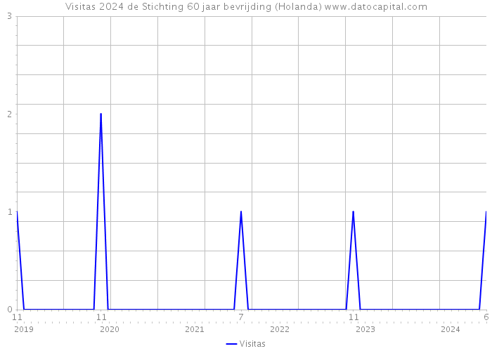 Visitas 2024 de Stichting 60 jaar bevrijding (Holanda) 