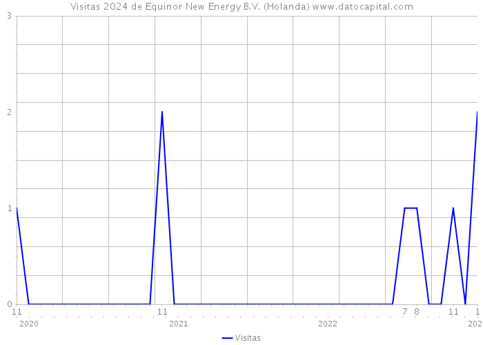 Visitas 2024 de Equinor New Energy B.V. (Holanda) 