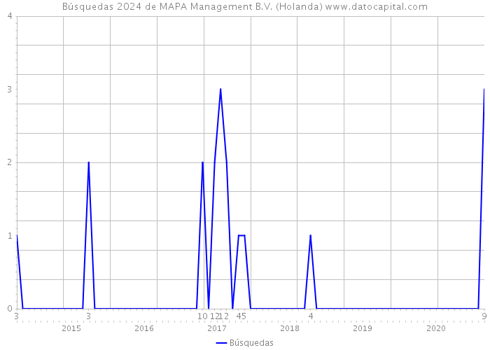 Búsquedas 2024 de MAPA Management B.V. (Holanda) 