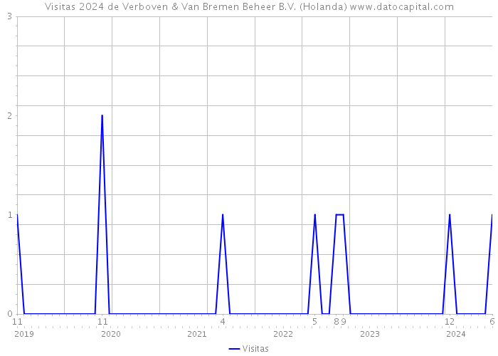 Visitas 2024 de Verboven & Van Bremen Beheer B.V. (Holanda) 