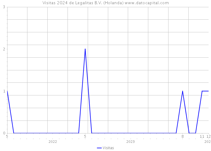 Visitas 2024 de Legalitas B.V. (Holanda) 