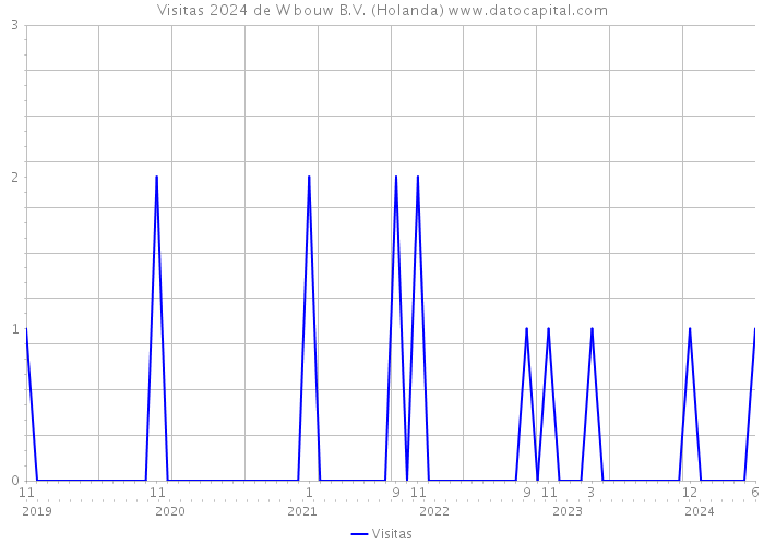 Visitas 2024 de W bouw B.V. (Holanda) 