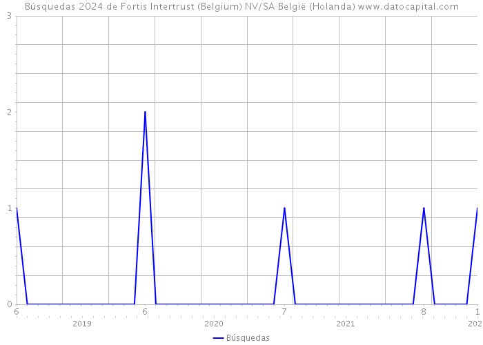 Búsquedas 2024 de Fortis Intertrust (Belgium) NV/SA België (Holanda) 