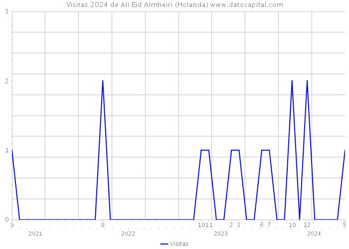 Visitas 2024 de Ali Eid Almheiri (Holanda) 