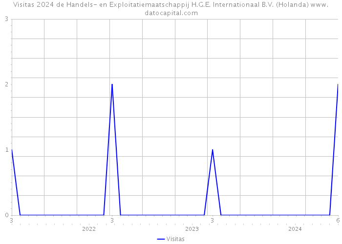 Visitas 2024 de Handels- en Exploitatiemaatschappij H.G.E. Internationaal B.V. (Holanda) 