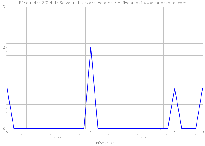 Búsquedas 2024 de Solvent Thuiszorg Holding B.V. (Holanda) 
