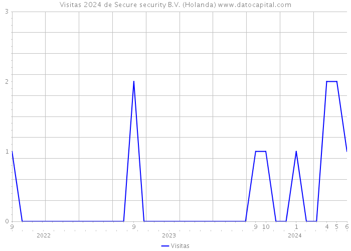 Visitas 2024 de Secure security B.V. (Holanda) 