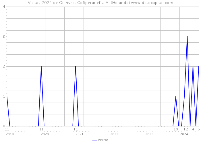 Visitas 2024 de Oilinvest Coöperatief U.A. (Holanda) 