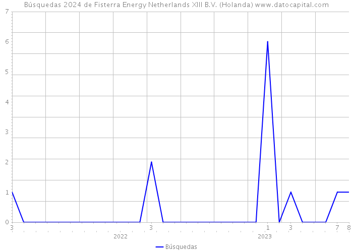 Búsquedas 2024 de Fisterra Energy Netherlands XIII B.V. (Holanda) 
