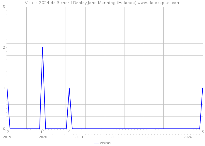 Visitas 2024 de Richard Denley John Manning (Holanda) 