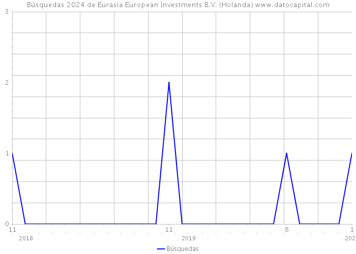 Búsquedas 2024 de Eurasia European Investments B.V. (Holanda) 