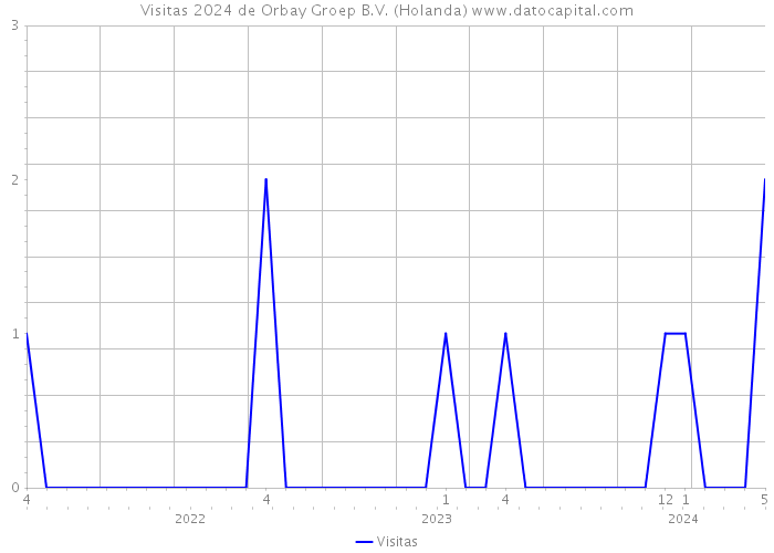 Visitas 2024 de Orbay Groep B.V. (Holanda) 