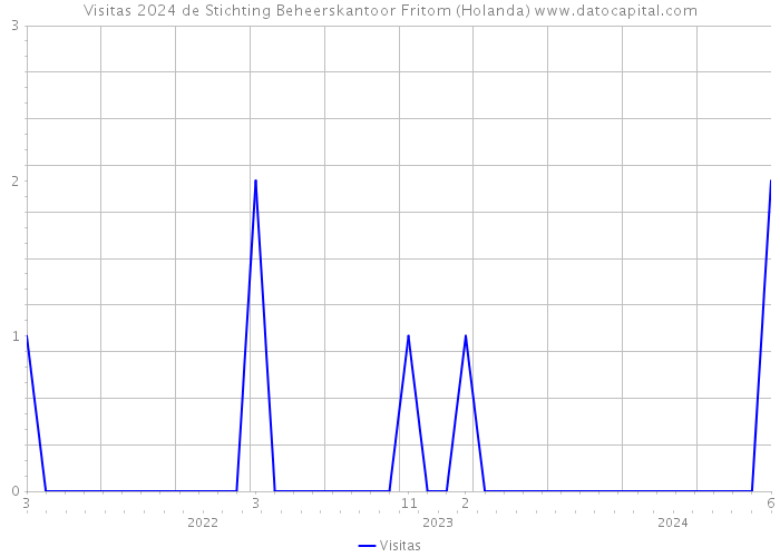 Visitas 2024 de Stichting Beheerskantoor Fritom (Holanda) 