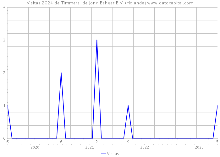 Visitas 2024 de Timmers-de Jong Beheer B.V. (Holanda) 