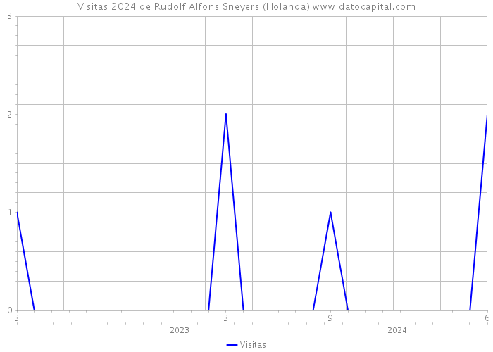 Visitas 2024 de Rudolf Alfons Sneyers (Holanda) 