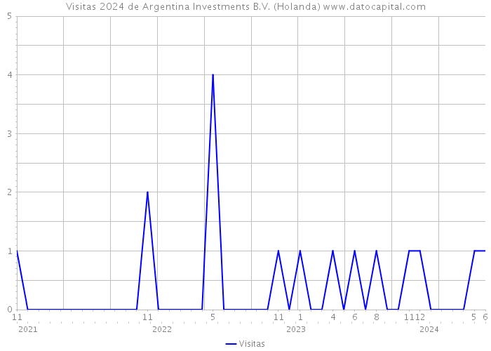 Visitas 2024 de Argentina Investments B.V. (Holanda) 