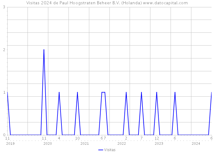 Visitas 2024 de Paul Hoogstraten Beheer B.V. (Holanda) 