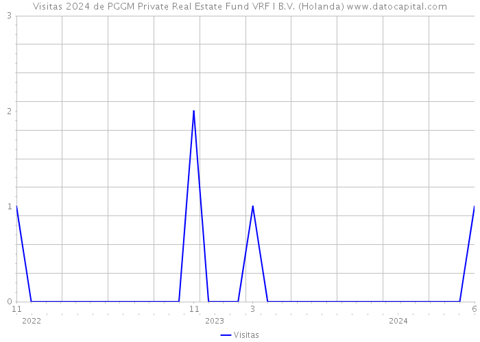 Visitas 2024 de PGGM Private Real Estate Fund VRF I B.V. (Holanda) 