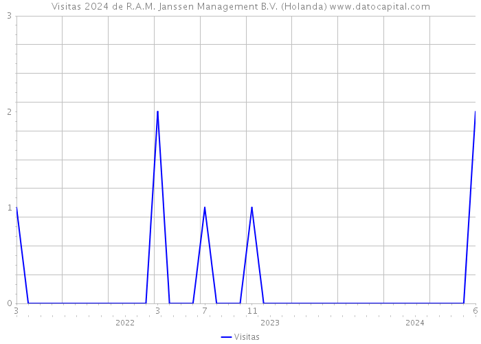 Visitas 2024 de R.A.M. Janssen Management B.V. (Holanda) 